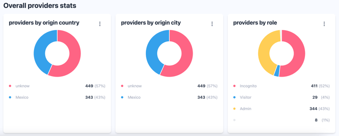 EdCommerce > Analytics > Providers1