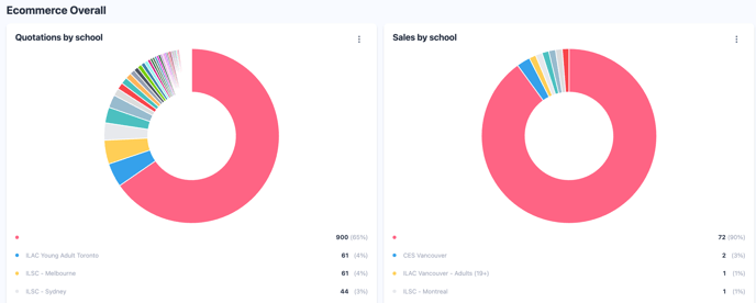 EdCommerce > Analytics > Shopings2