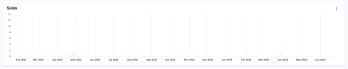 EdCommerce > Analytics > Shopings4